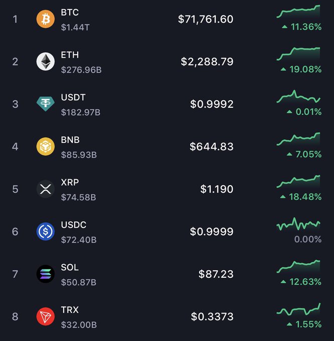 A cryptocurrency market tracker displays the top 8 coins by market cap, with BTC at $71,761.60 ($1.44T market cap, up 11.36%) and ETH at $2,288.79 ($276.96B, up 19.08%), alongside other major tokens like USDT, BNB, XRP, USDC, SOL, and TRX showing notable 24-hour gains. The chart illustrates the rapid price movements referenced in the post, with nearly all listed assets posting significant green percentage gains—highlighting crypto's volatility and the importance of being prepared for swift market shifts.
