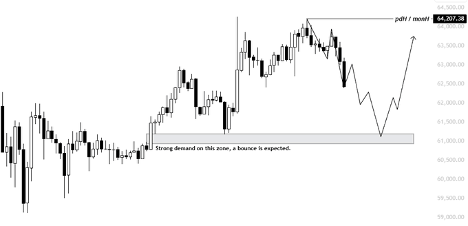 ?"The next support that is very likely gonna hold is 61k, as we previously got a strong bounce from there, Though if we fail to hold this zone, We are going straight for the". In other words, given the current state of the Bitcoin price trends shown in the image, it appears that investors could potentially see more moderate gains or losses. However, the specific direction and extent of those gains/losses depend on whether the market continues to push higher (possibly resulting in a new support) or pull back lower (possibly resulting in a new low).