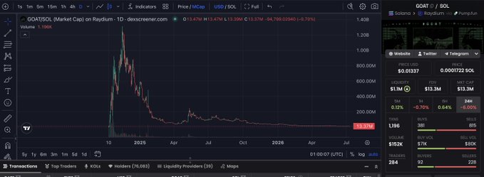 A TradingView chart shows the price of $GOAT (Goatseus Maximus) on Raydium collapsing from a peak of around $1.40B down to $13.8M, visually supporting the post's point that memecoins like $GOAT inevitably crash from hype-driven highs back to near-zero valuations. The chart's "Liquidity $152K" and "Traders 284" figures reinforce the post's warning about taking profits before these tokens become "dead-ends."