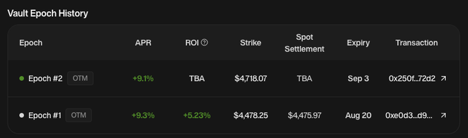 A dark-themed financial interface displays a 'Vault Epoch History' table for OTM options, showing Epoch #2 with a +9.1% APR, a $4,718.07 Strike, and a transaction hash '0x2501...72d2', alongside Epoch #1.