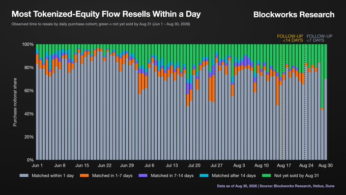 Blockworks Research chart titled 'Most Tokenized-Equity Flow Resells Within a Day' showing daily purchase cohorts from June 1 to August 30, 2026, with percentages matched within 1 day, 1-7 days, 7-14 days, 14 days, and not yet sold.