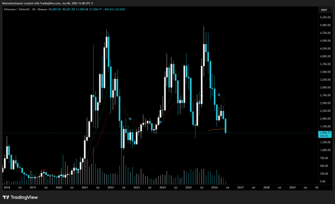 The image shows a stock chart with blue lines representing the price of a cryptocurrency, specifically Etherium (ETH), over several months. The chart displays a downward trend for the cryptocurrency's value, indicating that it has been losing its value over time. This information is relevant to the post because it provides context about the current state of the cryptocurrency market and can help users understand potential risks or opportunities associated with investing in or trading Etherium.