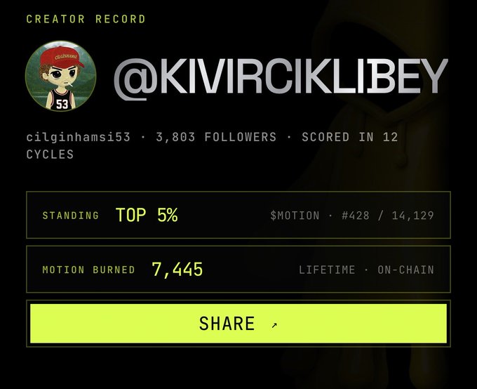 A creator record card for @KIVIRCIKLIBEY (cilginhamsi53) showing 3,803 followers, a top 5% standing, and 7,445 motion burned.
