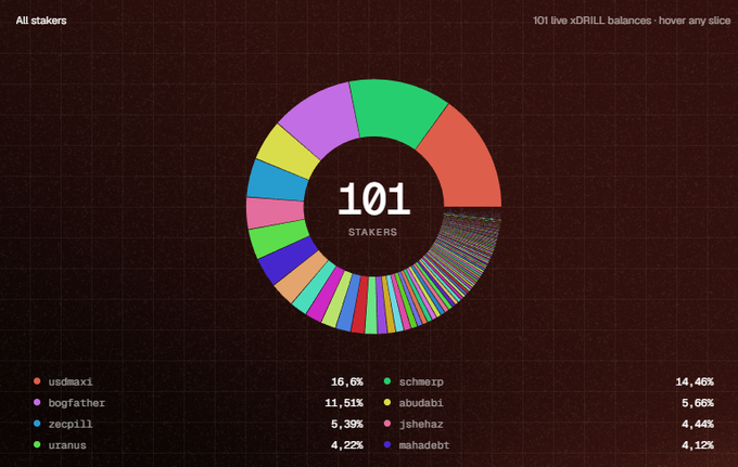 A dark-themed data visualization dashboard showing a colorful donut chart labeled '101 STAKERS' representing distribution among '101 live xDRILL balances', with a legend listing stakers like usdmaxi (16.6%), bogfather (11.51%), and schmerp (14.40%).