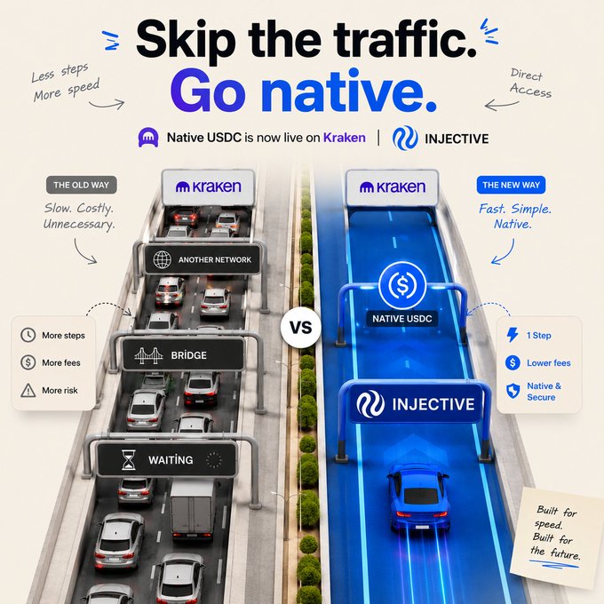 A promotional graphic reading "Skip the traffic. Go native." comparing "THE OLD WAY" (slow, costly Kraken bridge traffic) versus "THE NEW WAY" (fast, simple Native USDC on Kraken and Injective).