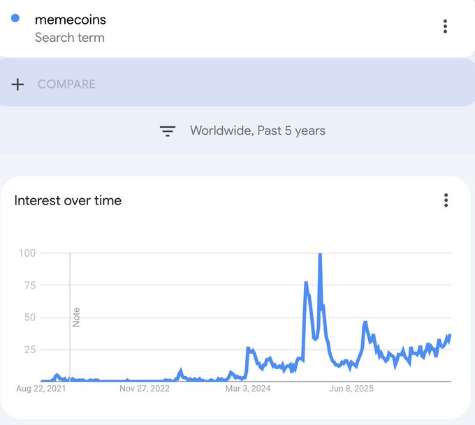 A Google Trends chart showing worldwide search interest for the term 'memecoins' over the past 5 years, with interest spiking significantly around late 2024 before fluctuating at lower levels.