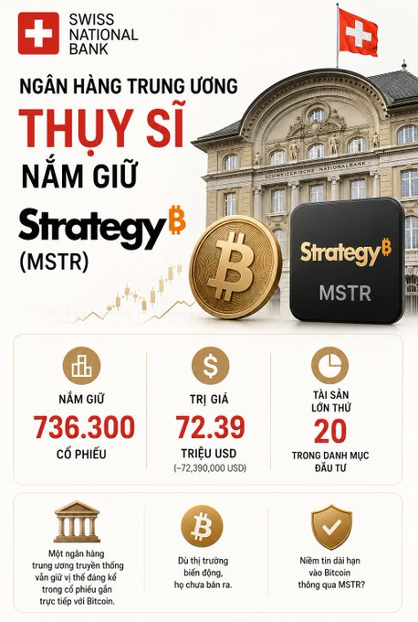 An infographic in Vietnamese titled "NGÂN HÀNG TRUNG ƯƠNG THỤY SĨ NẮM GIỮ Strategy B (MSTR)" featuring the Swiss National Bank building, a Bitcoin, and statistics showing 736,300 shares held valued at $72.39, totaling ~$72,390,000 USD, making it the 20th largest holding.