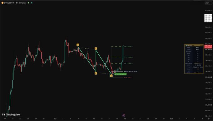 A TradingView BTC/USDT 4-hour candlestick chart shows Bitcoin's price consolidating around $76,500-$80,000, with visible Fibonacci retracement levels (TP1: $82,835.6, TP2: $80,000.0, TP3: $77,564.0, TP4: $75,989.8) and annotated entry/exit points labeled A, B, C, D, E, and F marked on the price action.