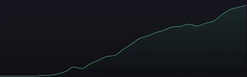 A dark graph with a teal line showing exponential growth on a black background.