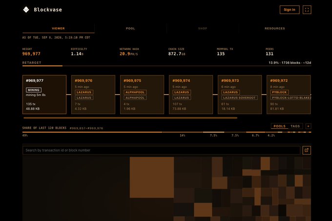 Screenshot of the Blockvase TIDES dashboard displaying real-time blockchain mining statistics, including a network hash rate of 20.9 MH/s, difficulty of 1.14, and the last 6 blocks (#969,977-#969,972) with details on miners, pool shares, and transaction sizes. The interface shows a search bar for transaction/block IDs and a "Share of Last 128 Blocks" graph, reflecting the updated design with historical search capabilities mentioned in the post.