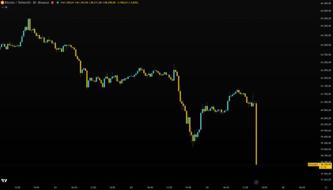A Bitcoin/TetherUS (BTCUSDT) 30-minute candlestick chart on Binance shows a dramatic bearish move, with a large orange candle plunging from around $59,400 down to nearly $56,400, visually illustrating the "worst hourly candle in months" and the ~$3,000 drop referenced in the post about MSTR (MicroStrategy).