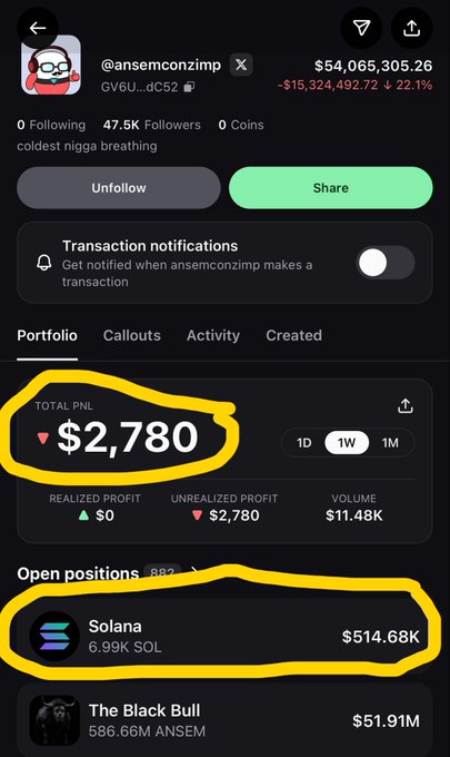 A crypto portfolio tracking app screen for the user '@ansemconzimp' showing a balance of $54,065,305.26. Yellow circles highlight a 'TOTAL PNL' of -$2,780 and an open position in 'Solana' worth $514.68K.