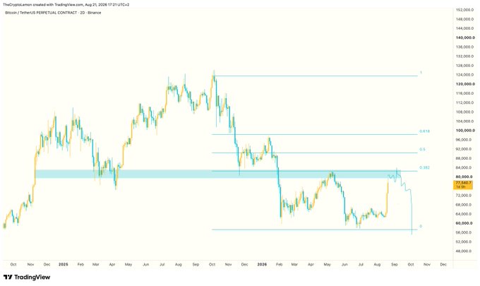 A TradingView 2-day candlestick chart of the BTC/USDT perpetual contract on Binance shows Bitcoin currently trading around $77,840, with the 0.382 Fibonacci retracement level at $83,000 acting as a critical resistance. The chart visually supports the post's claim that BTC needs to break and hold above 83K to reverse the downtrend, otherwise a continued decline toward new lows by year-end is likely.