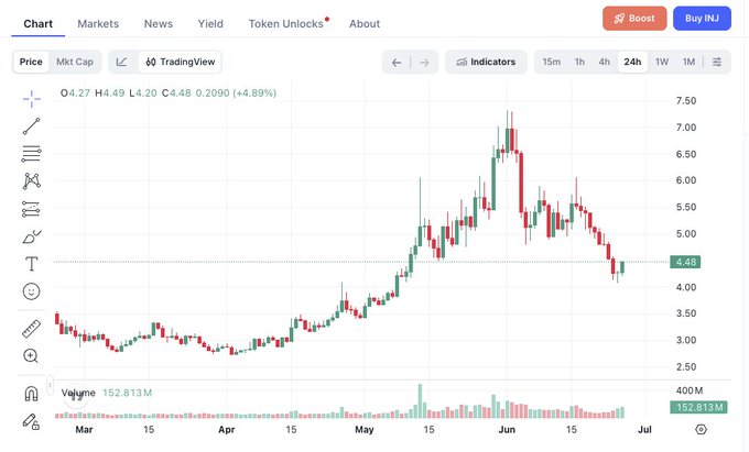 A 24-hour INJ price chart showing a recent dip to $4.48 (+4.89%), illustrating the market's liquidity sweep as the price fell below the key $5 support level that bulls need to reclaim.
