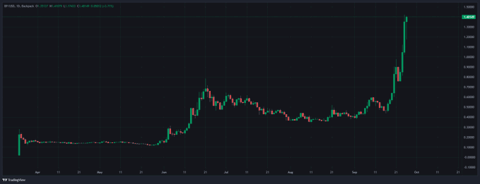 A TradingView candlestick chart for 'SP1,500, TVC' with green and red candles showing a sharp upward trend from mid-2023 to September, set against a dark background.