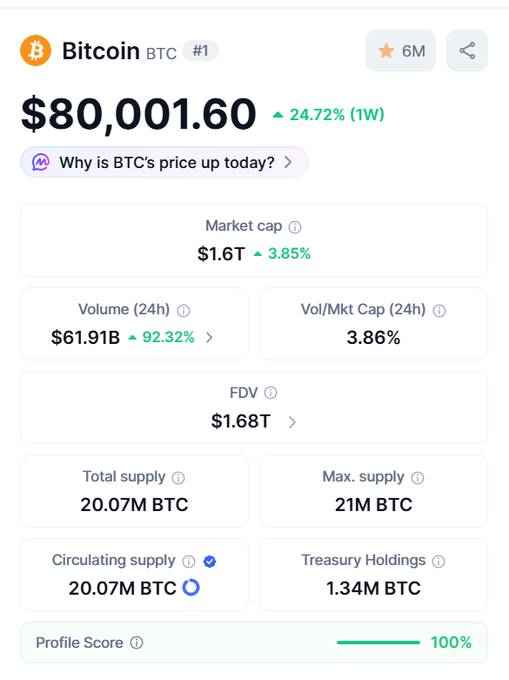 A cryptocurrency tracking screenshot shows Bitcoin (BTC) priced at $80,001.60, up 24.72% over the week, with a market cap of $1.6T.