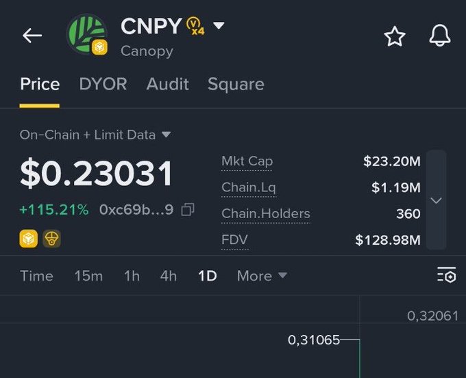 A cryptocurrency tracking interface displays Canopy (CNPY) token data showing a current price of $0.23031, down 115.21% from a listing price near $0.30, with a market cap of $23.20M, 360 chain holders, and FDV of $128.98M, supporting the post's announcement of the Canopy token's recent launch and airdrop claim period.