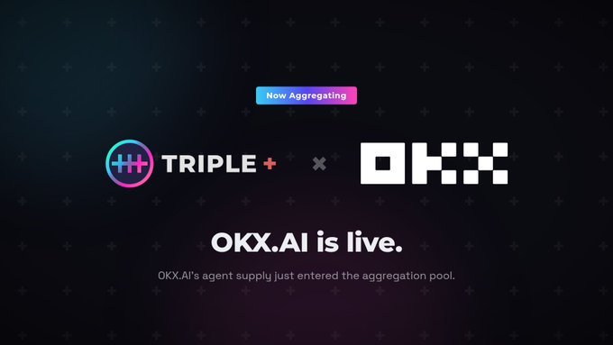 A promotional graphic with a dark background announces "OKX.AI is live," featuring the logos of Triple Plus and OKX with a "Now Aggregating" banner above them. The announcement celebrates OKX.AI's agent supply joining Triple Plus's aggregation pool, visually representing the partnership that allows user intents to be routed across multiple competing AI agents.