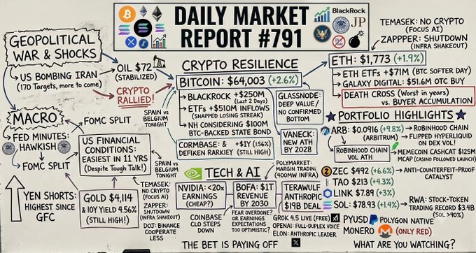 A handwritten-style 'Daily Market Report #791' covering crypto resilience with Bitcoin at $64,003 (+2.6%), Ethereum at $1,773 (+1.9%), and geopolitical/macro updates including Fed minutes and yen shorts.