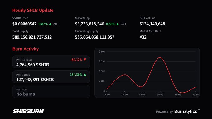 A SHIB burn statistics dashboard showing SHIB price at $0.00000547 (up 0.87% in 24h), market cap of $3,223,018,546, and burn activity with 4,764,560 $SHIB burned in the past 24 hours and 127,948,891 $SHIB burned in the past 7 days (up 134.30%), powered by Burnalytics.