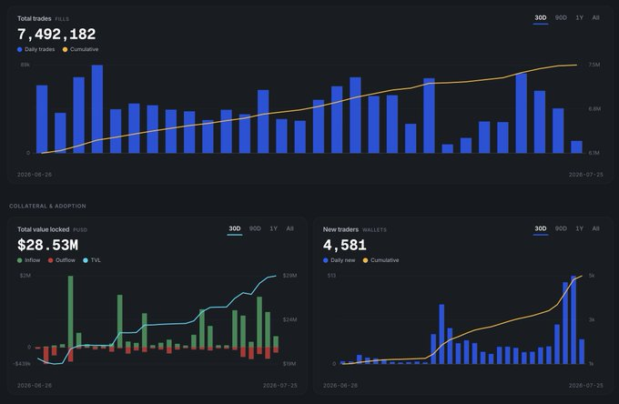A dark-themed analytics dashboard displaying three charts: 'Total trades' with 7,492,182 daily values, 'Total value locked' at $28.53M, and 'New traders/wallets' showing 4,581, all with 30D timeframes.