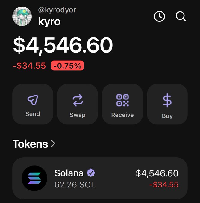 A crypto wallet dashboard for user @kyrodyor shows a balance of $4,546.60 in 62.26 SOL, with a -$34.55 (-0.75%) decline, illustrating a Solana wallet holding. Action buttons for Send, Swap, Receive, and Buy are available alongside the token display.