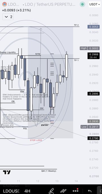 A TradingView chart of LDO/USDT perpetual futures shows the price reaching the first take profit at 0.2988 with annotations marking key levels including IDM, OB, PDL, NYM, and QM (1 Weekly), along with the second take profit target at 0.3053 and a stop-loss label, matching the post's trade management update.