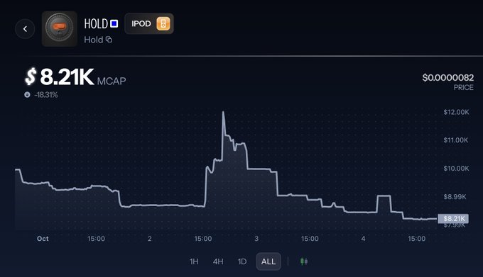 A cryptocurrency price chart for the token 'HOLD' with a market cap of $8.21K (-18.31%), showing a sharp price spike to $11.00K followed by a decline to $9.21K over a 4-day period.