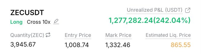 Trading interface showing a long 10x position on ZECUSDT with an unrealized profit of $1,277,282.24 (242.04%), entry price 1,008.74, mark price 1,332.46, and estimated liquidation price 865.55.