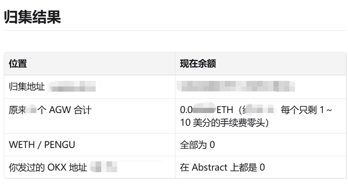 The screenshot displays "归集结果" (Collection Results) showing balances across various addresses, including an AGW token showing 0.0 ETH (with only $1-10 gas fees remaining in each wallet), WETH/PENGU balances all at zero, and OKX addresses all showing zero on Abstract. This relates to the poster's tweet about manually claiming Abstract Chain airdrop tokens after claiming Cytonic, where the ETH loss was due to the wallet only having enough for gas fees, resulting in tiny residual ETH balances.
