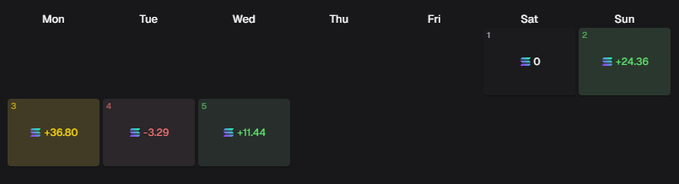 A weekly trading performance dashboard displays daily SOL profit/loss results, with Saturday showing 0 and Sunday leading at +24.36, while Monday (+36.80), Tuesday (-3.29), and Wednesday (+11.44) show mixed results, totaling +69.31 SOL for the week so far and illustrating the user's ongoing progress toward their monthly profit goal.