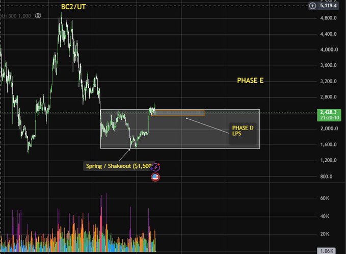 A trading chart for BC2/UT (likely ETH/USDT) showing price action around the 2,428.3 level, with annotations marking "PHASE D LPS," a "Spring/Shakeout" at $1,500, and the upcoming "PHASE E," alongside the post noting that ETH holding the critical 2400 support suggests a long squeeze shakeout before continuing upward.