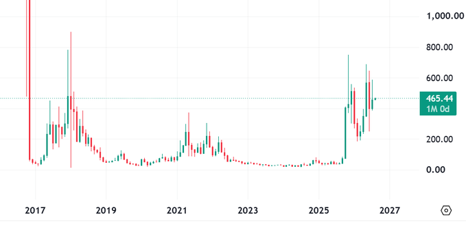 A monthly candlestick chart of Zcash (ZEC) from 2017 to 2027 showing a current price of 465.44 (+1M 0d change), with the post highlighting ZEC's recent strong upward price action after years of subdued trading around 50-200 range.