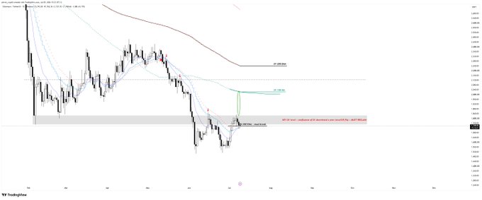 The image shows a TradingView daily candlestick chart for Ethereum ($ETH) displaying significant downward price action, with multiple moving averages (20, 50, 100, 200 EMA) sloping downward and key horizontal support/resistance zones marked, including a notable "SFP Hit" annotation near recent lows and a "D1" timeframe label in the upper left.