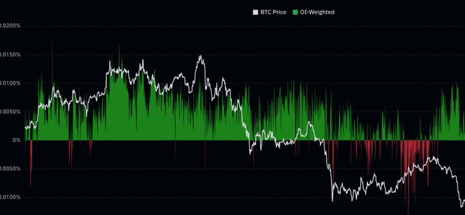 A financial chart displays BTC Price (white line) plotted alongside OI-Weighted funding rate (green/red bars), showing funding rates that recently flipped negative (red bars) after a prolonged positive period, correlating with the post's observation about BTC funding turning negative and recalling a prior instance where this signal preceded a sharp rally following a leverage flush.