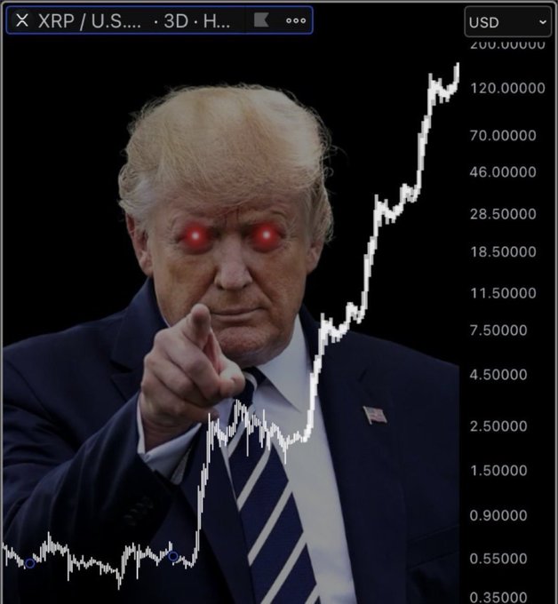A digitally edited image shows Donald Trump with glowing red eyes and an outstretched pointing finger, overlaid on a candlestick chart of XRP/USD on a 3-day timeframe with prices ranging from 0.35000 to 200.00000 USD. The meme illustrates the accompanying post's claim that $XRP holders will achieve "generational wealth" with a target of $254 per XRP, humorously implying Trump's aggressive gaze is "staring down" at the dramatic price surge depicted on the chart.