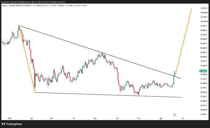 A TradingView chart of silver futures (SI1!) showing a descending triangle pattern with an orange arrow indicating a significant breakout upward above the resistance trendline.