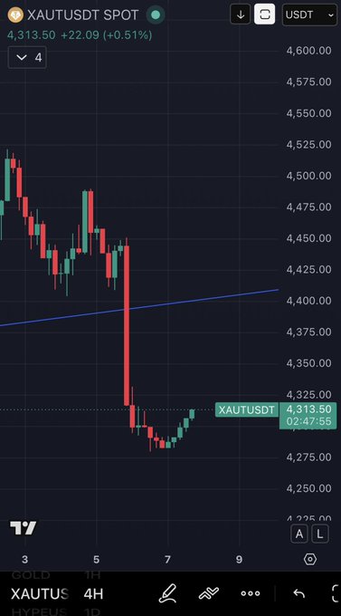The image features a dark blue and white graph or chart with an upward-sloping line, which appears to be related to the cryptocurrency Xautus. The text "Xautus" can be seen next to the line, indicating that this is a line chart tracking the value of the cryptocurrency over time. A caption below it reads: "$XAUT I might not have seen such a beautiful curve in a while". This description gives context to the graph's content and suggests an upward trend for Xautus.