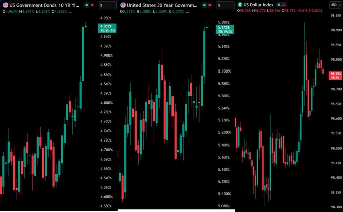 Three TradingView candlestick charts displaying the US 10-Year Government Bond Yield at 4.963% (4.98% high), US 30-Year Government Bond Yield at 5.372% (5.378% high), and US Dollar Index at 98.753, illustrating the simultaneous spike in Treasury yields to multi-year highs alongside a weakening dollar referenced in the post.