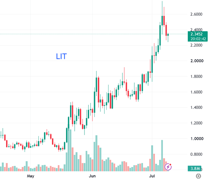 A candlestick chart of LIT showing a strong bullish trend from ~$1.00 in May to a peak above $2.60 in early July, with a current price of $2.3452 and 3.8M volume, illustrating the upward momentum referenced in the post about breaking the $3 mark.