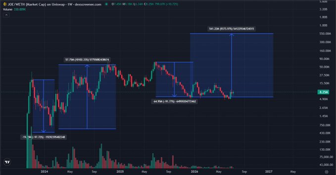 JOE/WETH trading chart on Uniswap showing market cap on a 1W timeframe with a 100% volume indicator, displaying price movements from 2024 through 2027 with key levels around $4.95B to $41.25B.