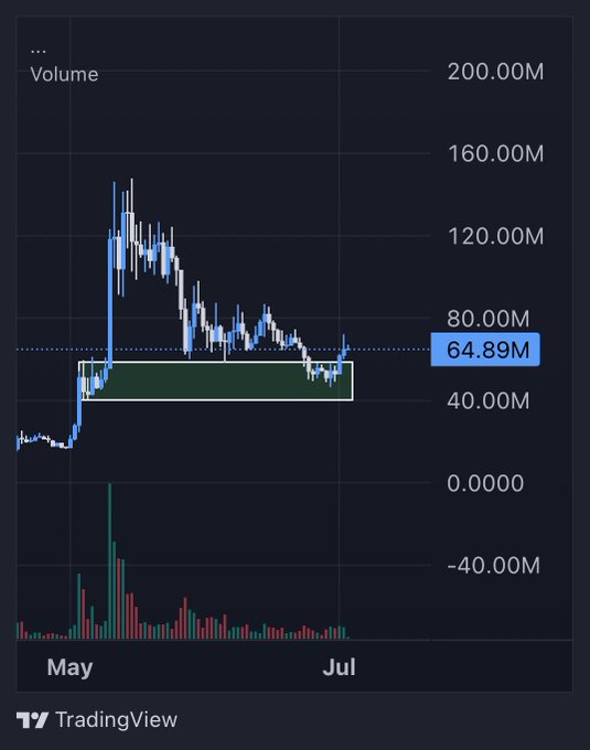 TradingView volume chart spanning May to July displays $TROLL's price action with a highlighted green buy zone near the $64.89M volume level, after a sharp rally and decline from peaks above $120M volume. The current candle shows price bouncing off the marked accumulation zone, aligning with the post's claim of buying the dip and expecting a rally.
