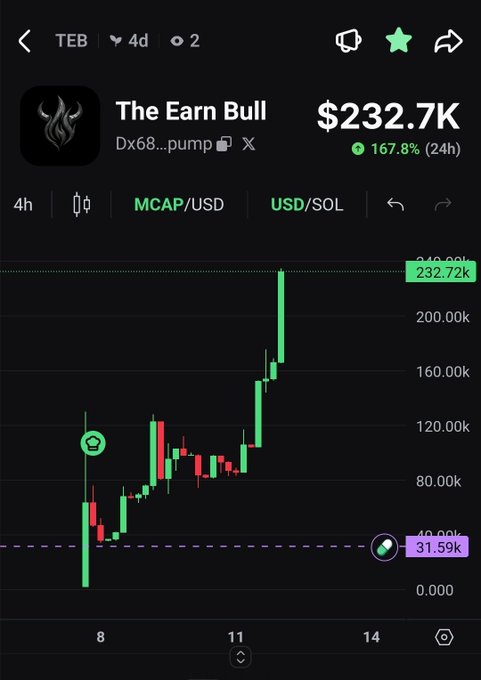 A 4-hour candlestick chart of token "TEB" (The Earn Bull) showing an explosive rally, with market cap surging 167.8% in 24 hours to reach an all-time high of $232.72K from a low of $31.59K, visually reinforcing the post's claim of another ATH and bullish call to "send it to 10s of millions."