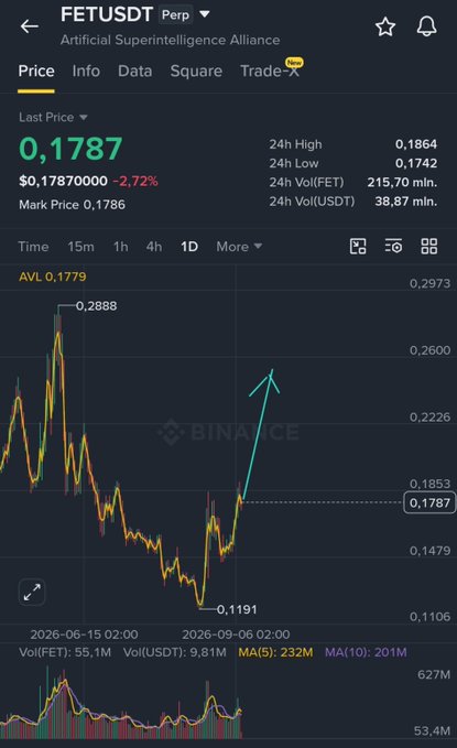 The image shows a Binance trading chart for FET/USDT (Artificial Superintelligence Alliance), with the last price at 0.1787 USDT, down 2.72%, and a marked low of 0.1191 before a rebound, supporting the post's bullish call for $FET to target 0.26–0.30 next.