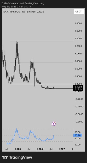 ENA/USDT weekly chart on Binance showing price near $0.1229, far below its 2025 highs around $1.20, with RSI at 50.26—highlighting how far the altcoin has retraced to remind investors not to feel FOMO about missed rallies.