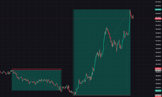 A candlestick chart displays price action between approximately 58,500 and 60,800, with shaded green rectangular zones and a diagonal trendline highlighting a significant upward move from the lows near 58,800 to the highs around 60,800. The chart illustrates the trader's post about missing out on an exceptionally profitable "trade of the decade," showing how price rallied sharply from the bottom of the marked zone to the top, representing the massive 1000:1 risk-to-reward move they exited early.