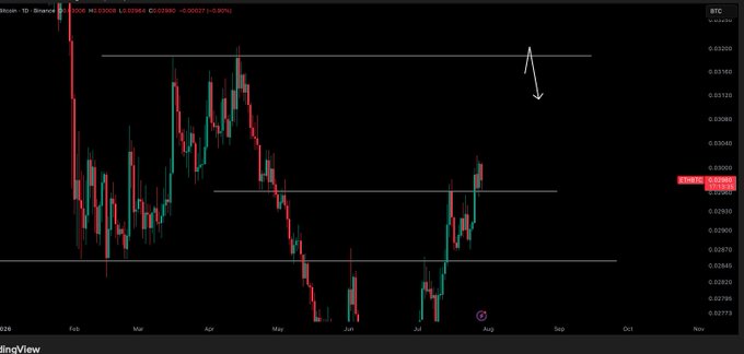 This is a cryptocurrency trading chart showing the ETH/BTC pair, with key support and resistance levels marked. The chart visualizes the data mentioned in the accompanying post about the 0.0296 level for Ethereum against Bitcoin.