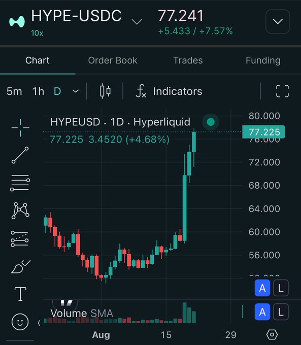 A cryptocurrency trading chart for the HYPE-USDC pair on Hyperliquid shows a daily candlestick graph with a significant recent upward trend, indicating a price of 77.241 and a 7.57% increase.