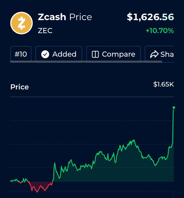 A cryptocurrency price chart for 'Zcash' (ZEC) showing a current price of $1,626.56, up 10.70%, with a green price line trending upward on a dark background.