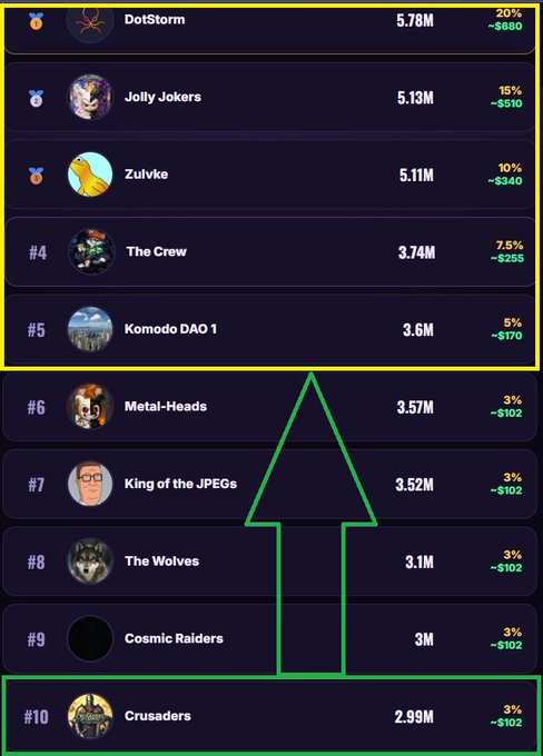 A leaderboard displays rankings of NFT groups including 'DotStorm' (5.78M), 'Jolly Jokers' (5.13M), and 'ZulVke' (5.11M), with a green arrow highlighting positions #6-#10.